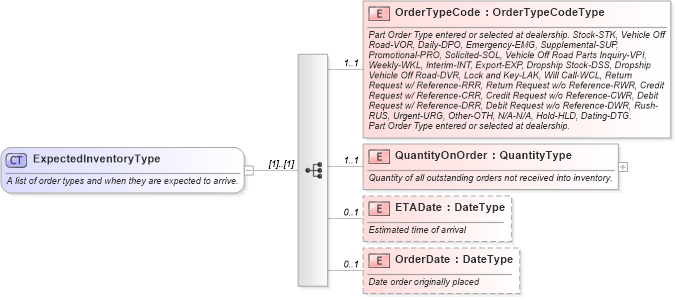 XSD Diagram of ExpectedInventoryType in schema components_xsd (Standards for Technology in Automotive Retail)