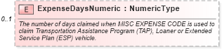 XSD Diagram of ExpenseDaysNumeric in schema components_xsd (Standards for Technology in Automotive Retail)