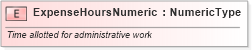 XSD Diagram of ExpenseHoursNumeric in schema fields_xsd (Standards for Technology in Automotive Retail)