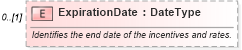 XSD Diagram of ExpirationDate in schema components_xsd (Standards for Technology in Automotive Retail)