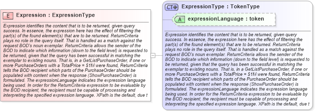 XSD Diagram of Expression in schema meta_xsd (Standards for Technology in Automotive Retail)