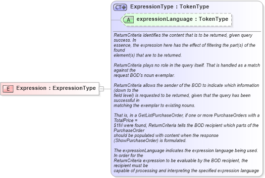 XSD Diagram of Expression in schema meta_xsd1 (Standards for Technology in Automotive Retail)