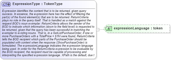 XSD Diagram of ExpressionType in schema meta_xsd (Standards for Technology in Automotive Retail)