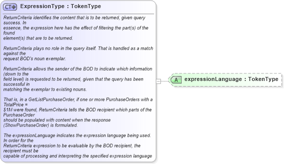 XSD Diagram of ExpressionType in schema meta_xsd1 (Standards for Technology in Automotive Retail)