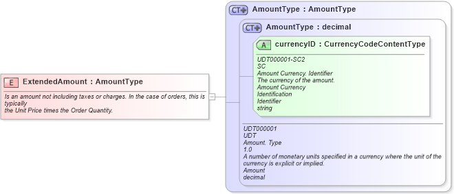 XSD Diagram of ExtendedAmount in schema fields_xsd1 (Standards for Technology in Automotive Retail)