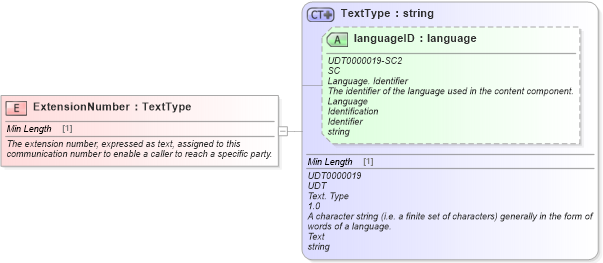 XSD Diagram of ExtensionNumber in schema fields_xsd (Standards for Technology in Automotive Retail)