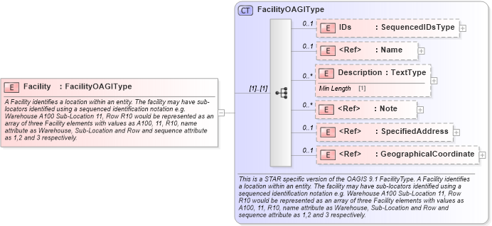 XSD Diagram of Facility in schema components_xsd (Standards for Technology in Automotive Retail)