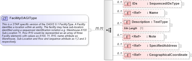XSD Diagram of FacilityOAGIType in schema components_xsd (Standards for Technology in Automotive Retail)