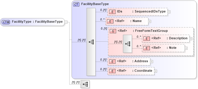 XSD Diagram of FacilityType in schema components_xsd1 (Standards for Technology in Automotive Retail)