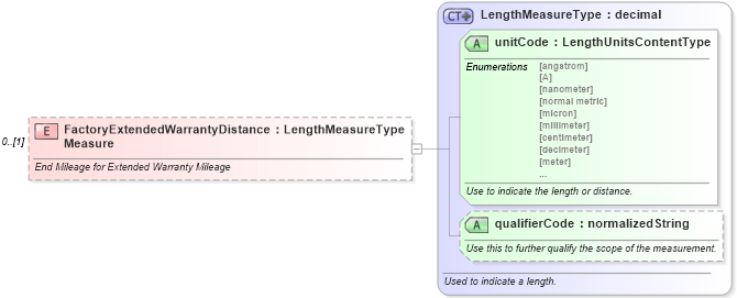 XSD Diagram of FactoryExtendedWarrantyDistanceMeasure in schema components_xsd (Standards for Technology in Automotive Retail)
