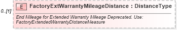 XSD Diagram of FactoryExtWarrantyMileageDistance in schema components_xsd (Standards for Technology in Automotive Retail)
