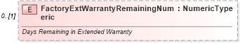 XSD Diagram of FactoryExtWarrantyRemainingNumeric in schema components_xsd (Standards for Technology in Automotive Retail)