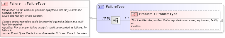 XSD Diagram of Failure in schema components_xsd1 (Standards for Technology in Automotive Retail)