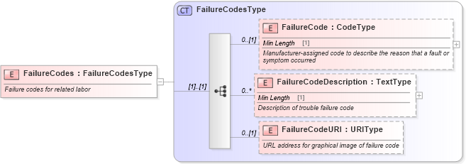 XSD Diagram of FailureCodes in schema components_xsd (Standards for Technology in Automotive Retail)