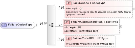 XSD Diagram of FailureCodesType in schema components_xsd (Standards for Technology in Automotive Retail)