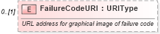 XSD Diagram of FailureCodeURI in schema components_xsd (Standards for Technology in Automotive Retail)