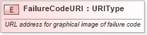 XSD Diagram of FailureCodeURI in schema fields_xsd (Standards for Technology in Automotive Retail)