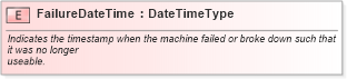 XSD Diagram of FailureDateTime in schema fields_xsd1 (Standards for Technology in Automotive Retail)