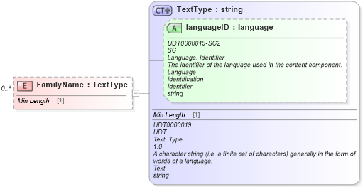 XSD Diagram of FamilyName in schema reusableaggregatecorecomponent_xsd (Standards for Technology in Automotive Retail)