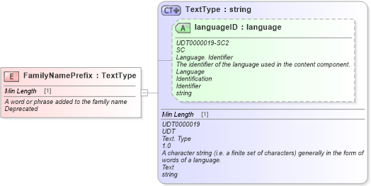 XSD Diagram of FamilyNamePrefix in schema fields_xsd (Standards for Technology in Automotive Retail)