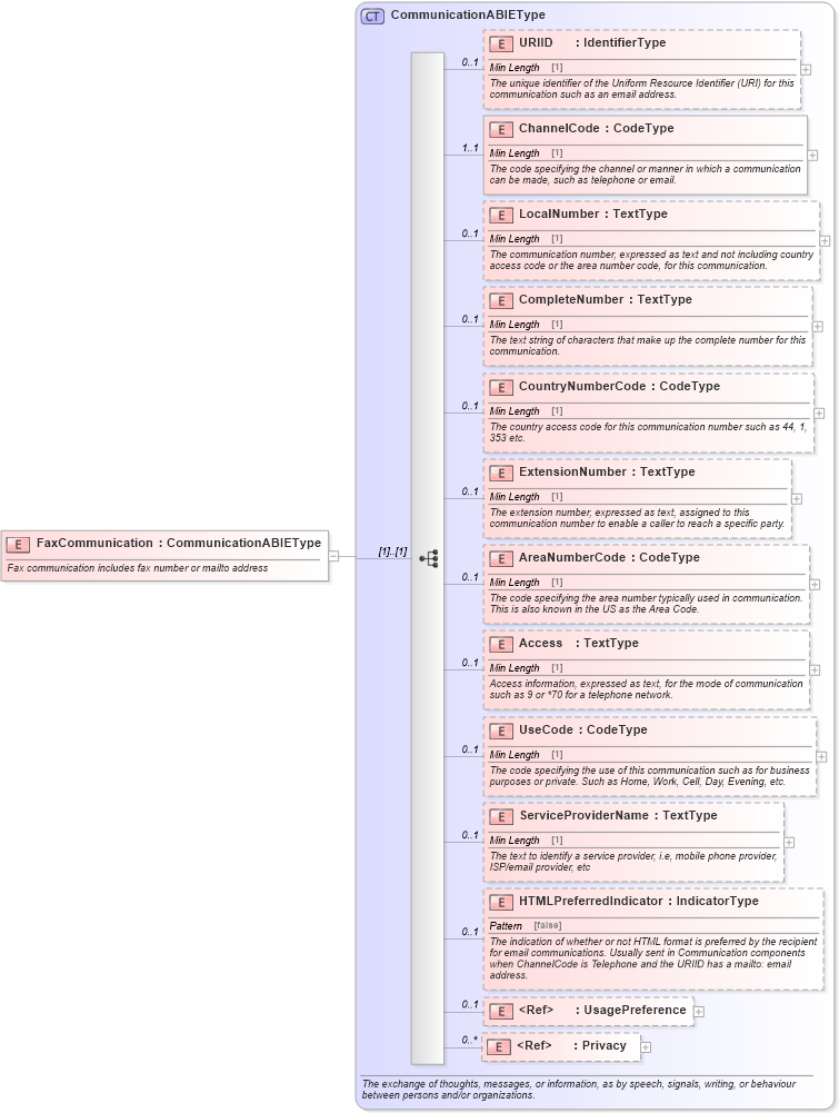 XSD Diagram of FaxCommunication in schema components_xsd (Standards for Technology in Automotive Retail)
