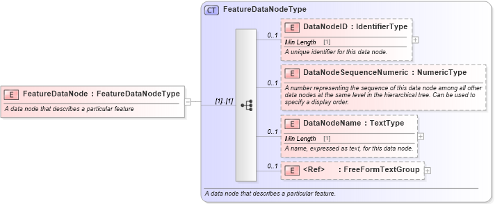 XSD Diagram of FeatureDataNode in schema components_xsd (Standards for Technology in Automotive Retail)