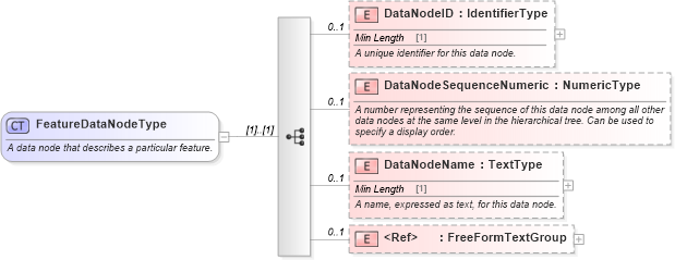 XSD Diagram of FeatureDataNodeType in schema components_xsd (Standards for Technology in Automotive Retail)