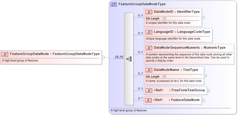 XSD Diagram of FeatureGroupDataNode in schema components_xsd (Standards for Technology in Automotive Retail)