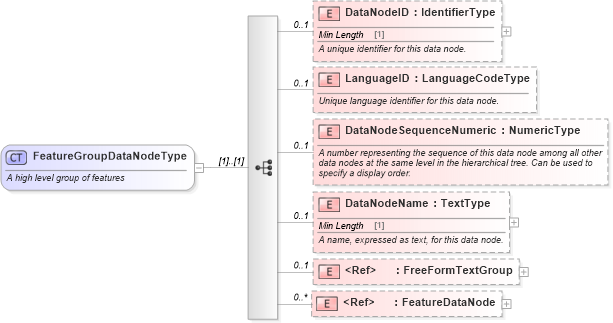 XSD Diagram of FeatureGroupDataNodeType in schema components_xsd (Standards for Technology in Automotive Retail)
