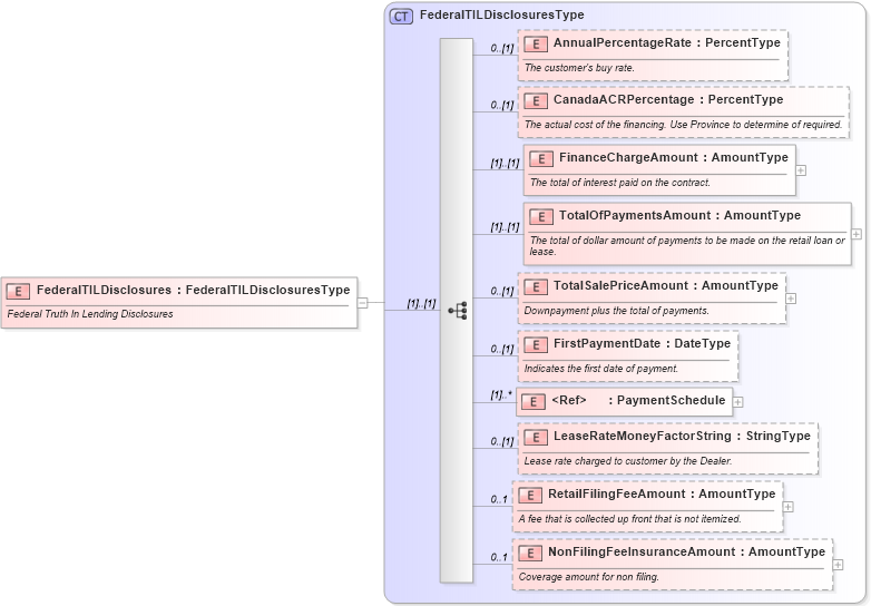 XSD Diagram of FederalTILDisclosures in schema components_xsd (Standards for Technology in Automotive Retail)