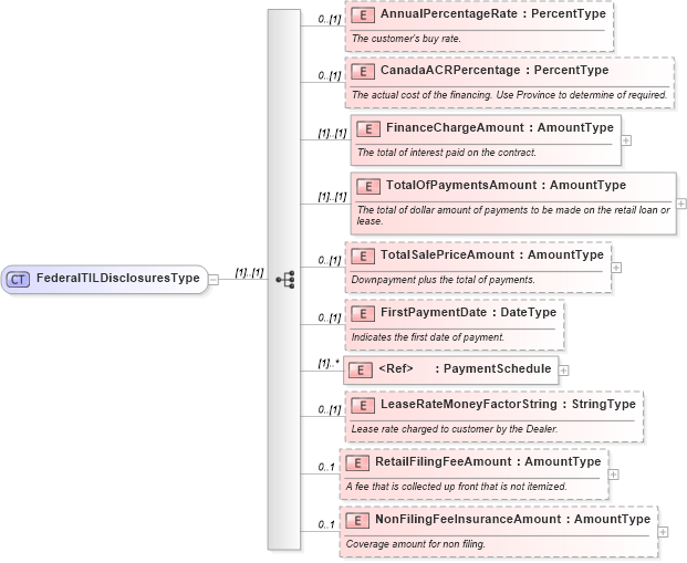 XSD Diagram of FederalTILDisclosuresType in schema components_xsd (Standards for Technology in Automotive Retail)