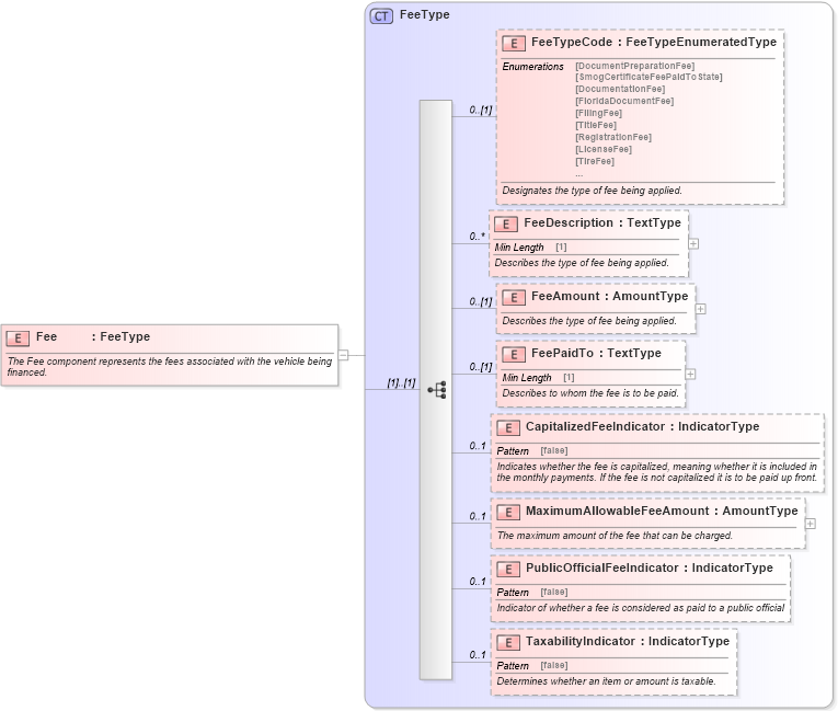XSD Diagram of Fee in schema components_xsd (Standards for Technology in Automotive Retail)