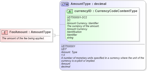 XSD Diagram of FeeAmount in schema fields_xsd (Standards for Technology in Automotive Retail)