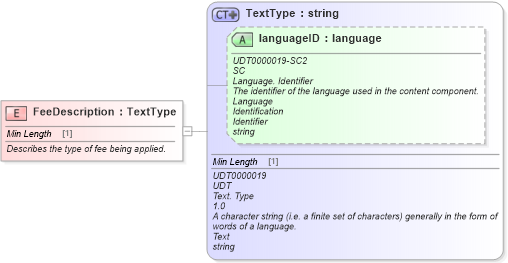 XSD Diagram of FeeDescription in schema fields_xsd (Standards for Technology in Automotive Retail)