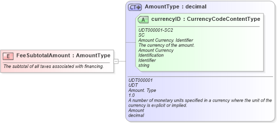 XSD Diagram of FeeSubtotalAmount in schema fields_xsd (Standards for Technology in Automotive Retail)