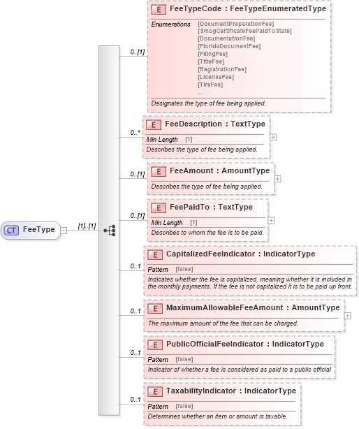 XSD Diagram of FeeType in schema components_xsd (Standards for Technology in Automotive Retail)