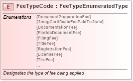 XSD Diagram of FeeTypeCode in schema fields_xsd (Standards for Technology in Automotive Retail)