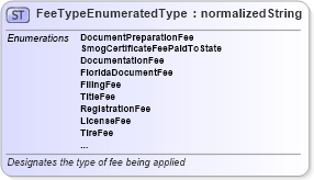 XSD Diagram of FeeTypeEnumeratedType in schema codelists_xsd (Standards for Technology in Automotive Retail)
