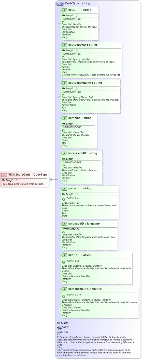 XSD Diagram of FICOScoreCode in schema fields_xsd (Standards for Technology in Automotive Retail)