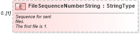 XSD Diagram of FileSequenceNumberString in schema partsinventory_xsd (Standards for Technology in Automotive Retail)