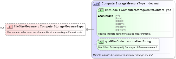 XSD Diagram of FileSizeMeasure in schema components_xsd (Standards for Technology in Automotive Retail)