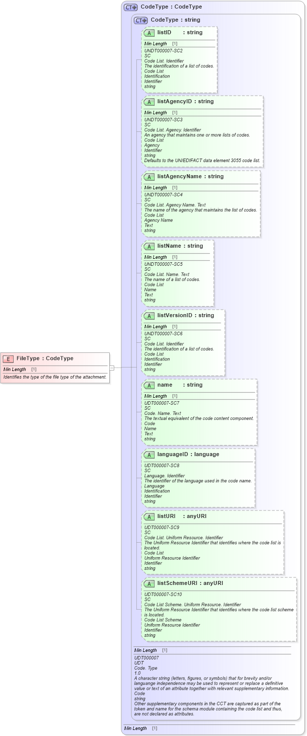 XSD Diagram of FileType in schema fields_xsd1 (Standards for Technology in Automotive Retail)