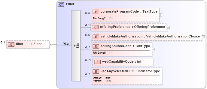 XSD Diagram of filter in schema dealerlocatorextended_xsd (Standards for Technology in Automotive Retail)