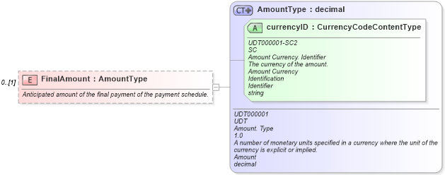 XSD Diagram of FinalAmount in schema components_xsd (Standards for Technology in Automotive Retail)