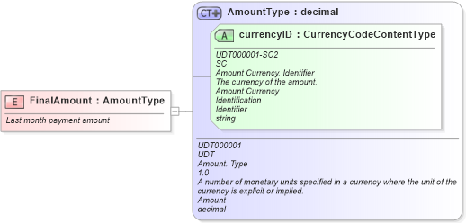 XSD Diagram of FinalAmount in schema fields_xsd (Standards for Technology in Automotive Retail)