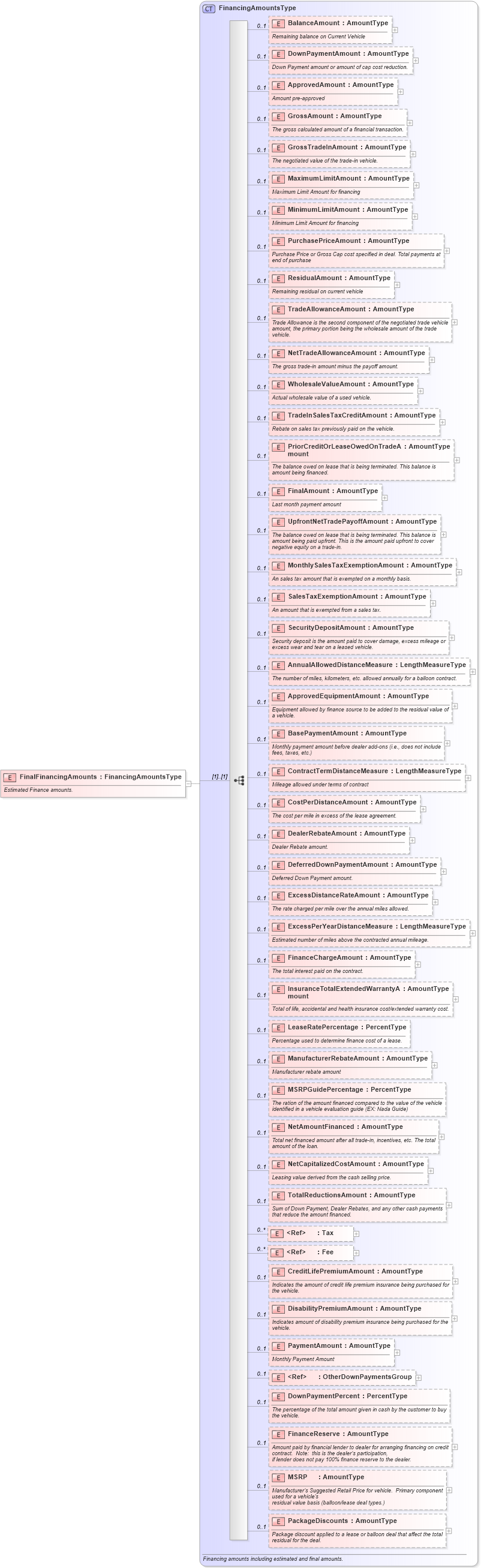 XSD Diagram of FinalFinancingAmounts in schema components_xsd (Standards for Technology in Automotive Retail)