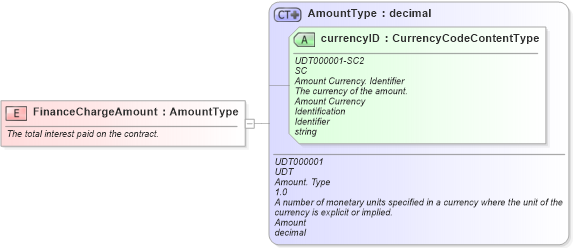 XSD Diagram of FinanceChargeAmount in schema fields_xsd (Standards for Technology in Automotive Retail)
