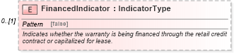 XSD Diagram of FinancedIndicator in schema components_xsd (Standards for Technology in Automotive Retail)
