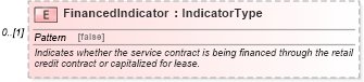XSD Diagram of FinancedIndicator in schema components_xsd (Standards for Technology in Automotive Retail)