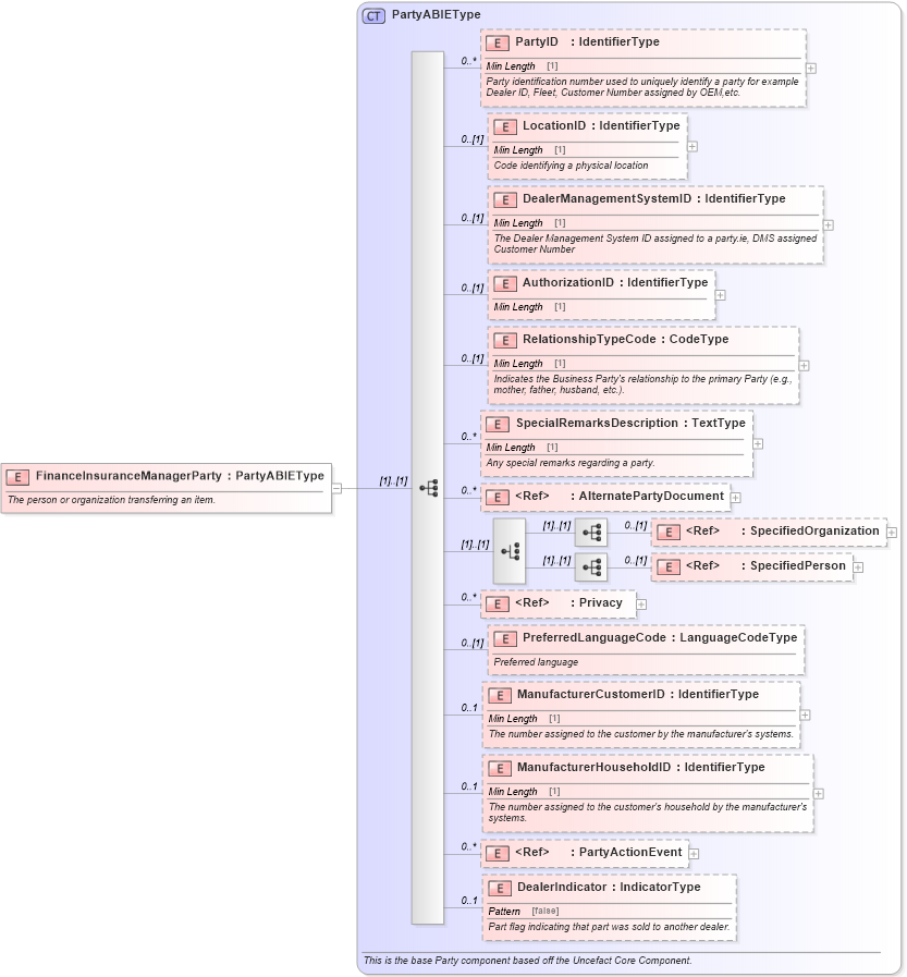 XSD Diagram of FinanceInsuranceManagerParty in schema components_xsd (Standards for Technology in Automotive Retail)